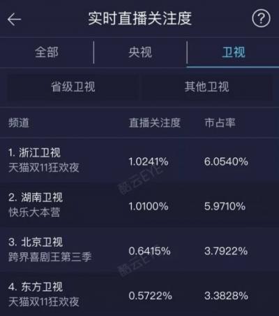 極挑紅、跑男藍上演世紀對決 天貓雙11狂歡夜收視率登頂