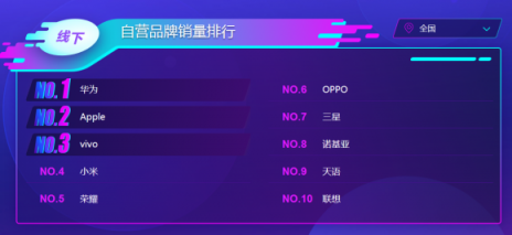 蘇寧雙十一手機悟空榜：華為制霸線下，小米線上超神