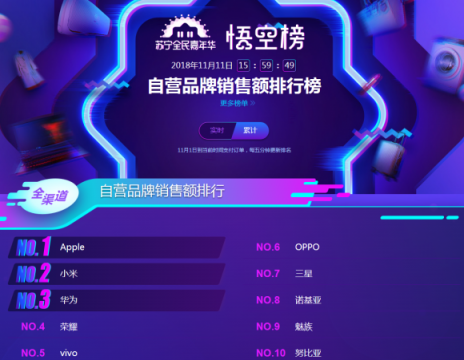 蘇寧雙十一手機悟空榜：華為制霸線下，小米線上超神