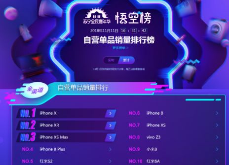 蘇寧雙十一手機悟空榜：華為制霸線下，小米線上超神