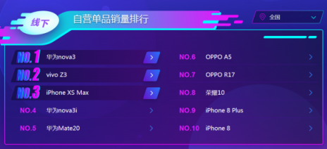 蘇寧雙十一手機悟空榜：華為制霸線下，小米線上超神