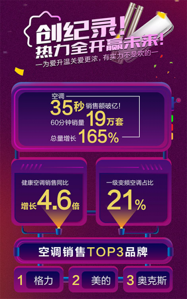 蘇寧雙十一空調(diào)35秒銷售額破億，格力不敵美的