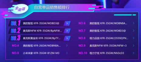 蘇寧雙十一空調(diào)35秒銷售額破億，格力不敵美的
