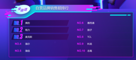 蘇寧雙十一空調(diào)35秒銷售額破億，格力不敵美的