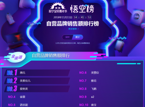 蘇寧雙十一悟空母嬰榜：跨界高手再現(xiàn)，海爾母嬰竟排前三