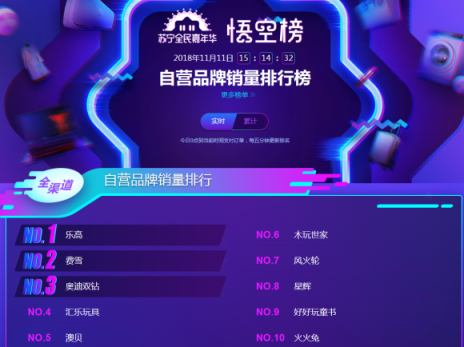 蘇寧雙十一悟空母嬰榜：跨界高手再現(xiàn)，海爾母嬰竟排前三