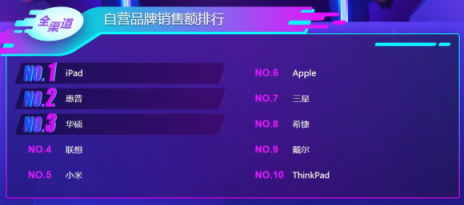 蘋果iPad笑到最后？雙11電腦悟空榜“太殘暴”！