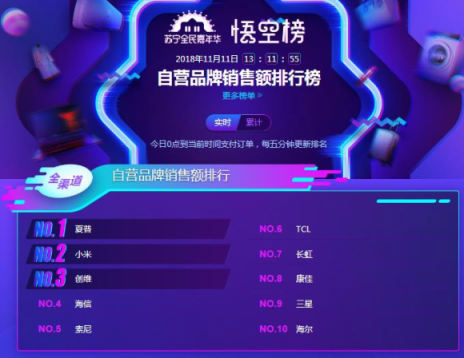 蘇寧雙11電視悟空榜：夏普全軍出擊，小米大屏奪冠！
