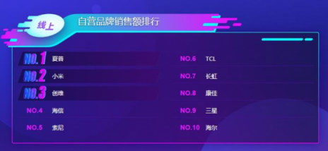 蘇寧雙11電視悟空榜：夏普全軍出擊，小米大屏奪冠！