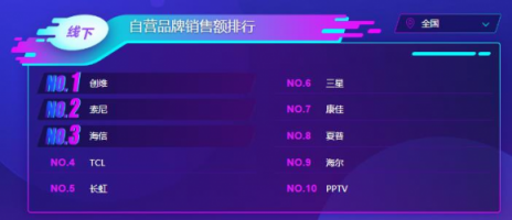 蘇寧雙11電視悟空榜：夏普全軍出擊，小米大屏奪冠！