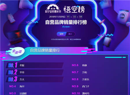 雙十一煙灶悟空榜：華帝銷售額、銷量均超越方太
