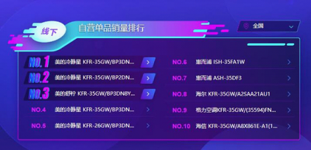蘇寧雙11空調(diào)悟空榜：美的格力互爭第一，小米單品為王！