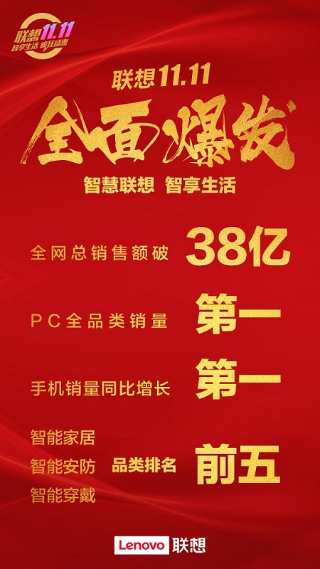 智能化轉(zhuǎn)型踏上快車道，聯(lián)想雙十一大促告捷