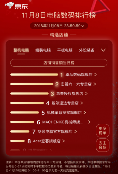 京東11.11第八日：品牌日助力戴爾成就兩榜冠軍，羅技重回王者之位