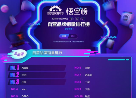 華為小米慌了！蘇寧雙十一悟空榜殺出黑馬：vivo拋神券沖榜