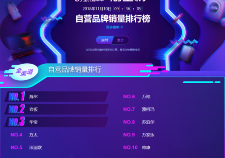 蘇寧雙11煙灶悟空榜：方太再次反超華帝，雙方陷入拉鋸戰(zhàn)？