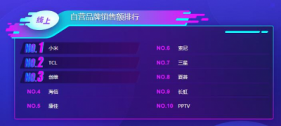 蘇寧雙11電視悟空榜：TCL全面開花，海信線下無敵！