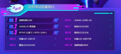 蘇寧雙11電視悟空榜：TCL全面開花，海信線下無敵！