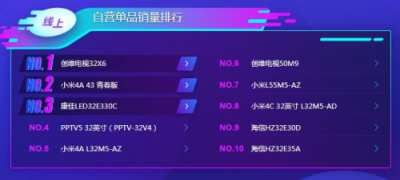 蘇寧雙11電視悟空榜：TCL全面開花，海信線下無敵！