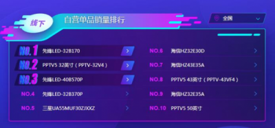 蘇寧雙11電視悟空榜：TCL全面開花，海信線下無敵！