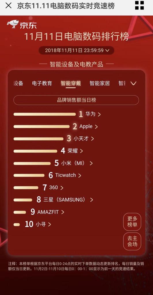 穩(wěn)占C位！華為智能穿戴摘下京東雙十一銷量雙料冠軍！