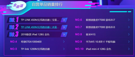 蘇寧雙十一電腦悟空榜：惠普逆襲聯(lián)想登頂，蘋果實現(xiàn)銷售額突圍