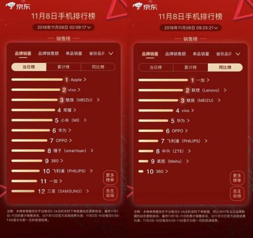 不清倉不降價，這個雙11魅族落敗了？網(wǎng)友：悶聲發(fā)大財