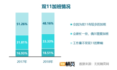 雙11快樂(lè)剁手的背后，是上億個(gè)正在加班的靈魂——無(wú)憂精英網(wǎng)發(fā)布雙11加班調(diào)查
