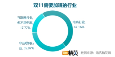 雙11快樂(lè)剁手的背后，是上億個(gè)正在加班的靈魂——無(wú)憂精英網(wǎng)發(fā)布雙11加班調(diào)查