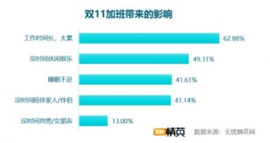 雙11快樂(lè)剁手的背后，是上億個(gè)正在加班的靈魂——無(wú)憂精英網(wǎng)發(fā)布雙11加班調(diào)查