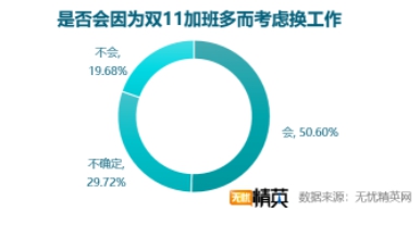 雙11快樂(lè)剁手的背后，是上億個(gè)正在加班的靈魂——無(wú)憂精英網(wǎng)發(fā)布雙11加班調(diào)查