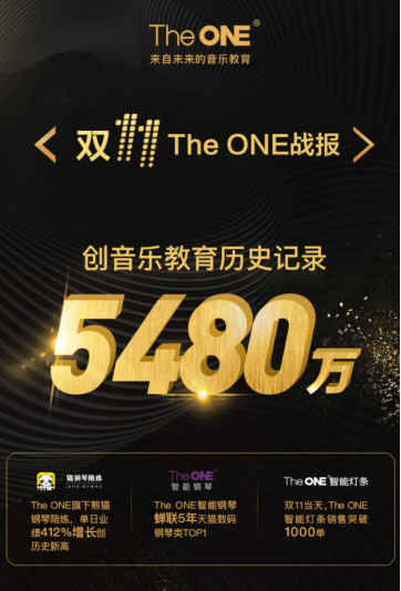 連續(xù)五年蟬聯(lián)數(shù)碼鋼琴類銷售冠軍 The ONE2018雙11銷售額沖破5480萬！