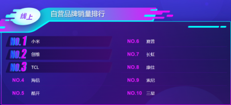 雙十一后蘇寧電視悟空榜：小米持續(xù)領先，線下榜首屬海信