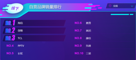 雙十一后蘇寧電視悟空榜：小米持續(xù)領先，線下榜首屬海信