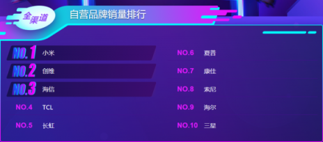 雙十一后蘇寧電視悟空榜：小米持續(xù)領先，線下榜首屬海信