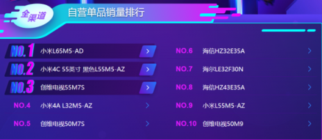 雙十一后蘇寧電視悟空榜：小米持續(xù)領先，線下榜首屬海信