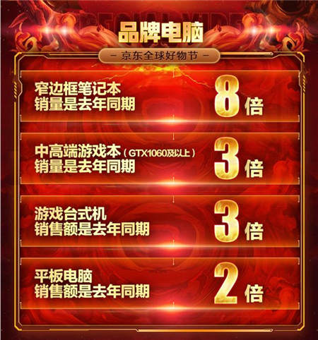 京東11.11電腦數(shù)碼戰(zhàn)果赫赫，高質(zhì)量消費(fèi)初具規(guī)模