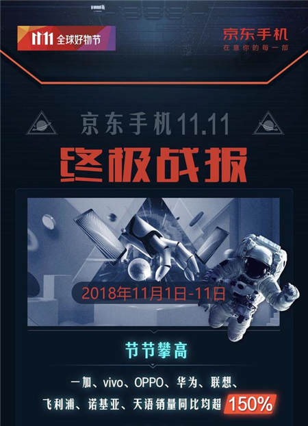 品質(zhì)消費(fèi)引領(lǐng)11.11手機(jī)大賣，京東平臺(tái)拉升中國(guó)消費(fèi)經(jīng)濟(jì)