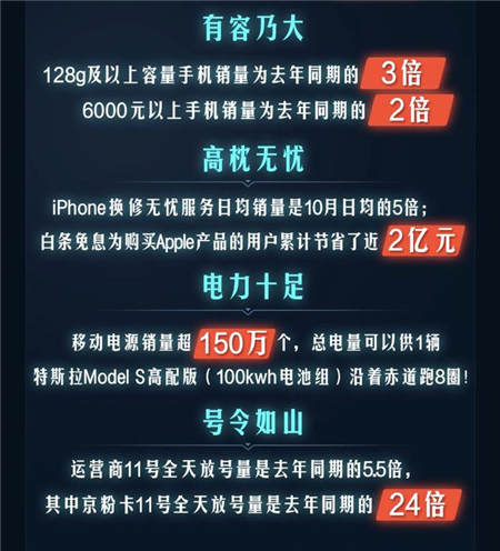 品質(zhì)消費(fèi)引領(lǐng)11.11手機(jī)大賣，京東平臺(tái)拉升中國(guó)消費(fèi)經(jīng)濟(jì)
