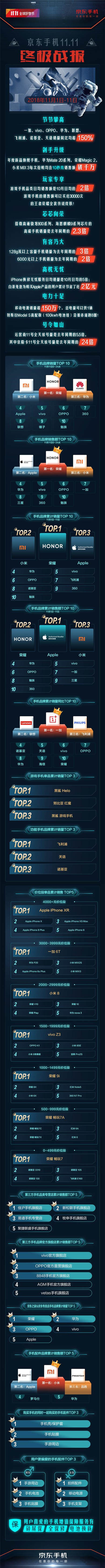 品質(zhì)消費(fèi)引領(lǐng)11.11手機(jī)大賣，京東平臺(tái)拉升中國(guó)消費(fèi)經(jīng)濟(jì)