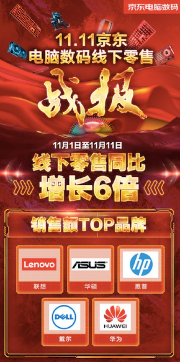 用好文具考好成績！京東雙11文儀品類線下成交額同比去年增長超175倍