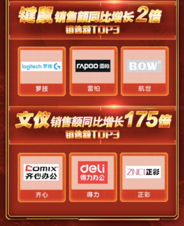 用好文具考好成績！京東雙11文儀品類線下成交額同比去年增長超175倍