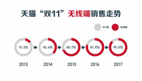 “雙11”十周年，從信用卡看中國消費(fèi)進(jìn)化論