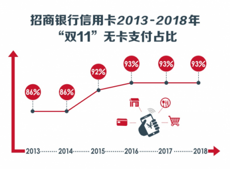“雙11”十周年，從信用卡看中國消費(fèi)進(jìn)化論