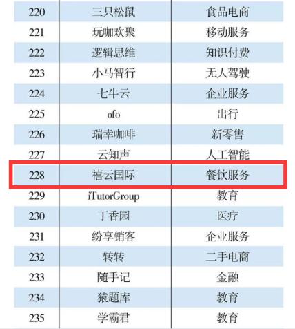 禧云國際入選2018中國互聯(lián)網(wǎng)300強(qiáng)，扛起餐飲企業(yè)服務(wù)大旗