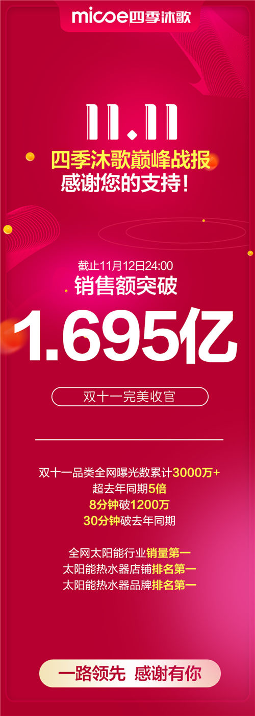 1.695億！四季沐歌“雙十一”完美收官，再創(chuàng)新紀(jì)錄