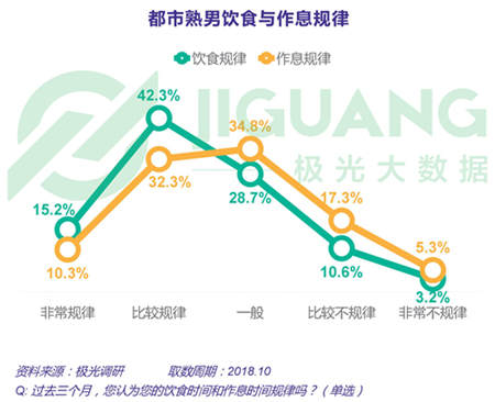 極光大數據：五成熟男處于亞健康，1/4有脫發(fā)問題