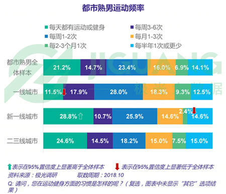極光大數據：五成熟男處于亞健康，1/4有脫發(fā)問題