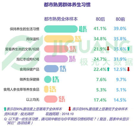 極光大數據：五成熟男處于亞健康，1/4有脫發(fā)問題