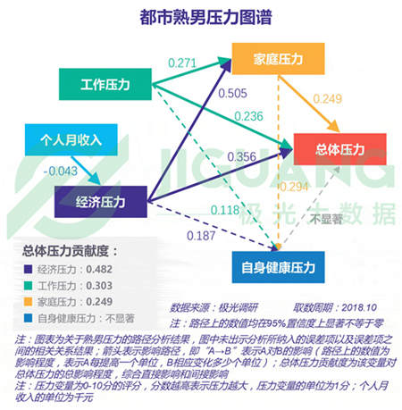 極光大數據：五成熟男處于亞健康，1/4有脫發(fā)問題